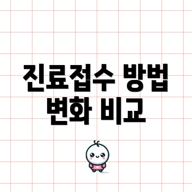 진료접수 방법 변화 비교